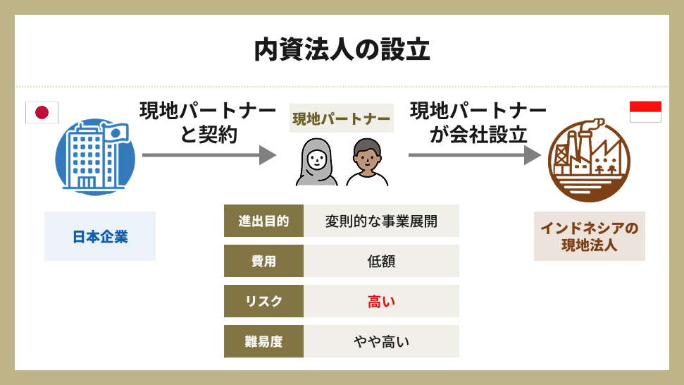 内資法人の設立