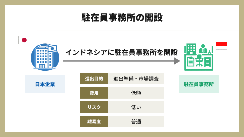 駐在員事務所の開設