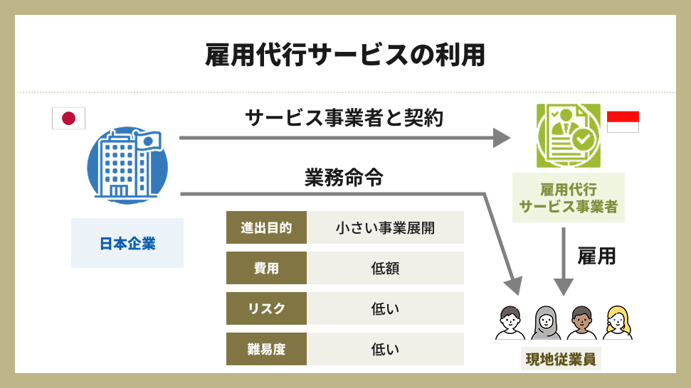 雇用代行サービスの利用